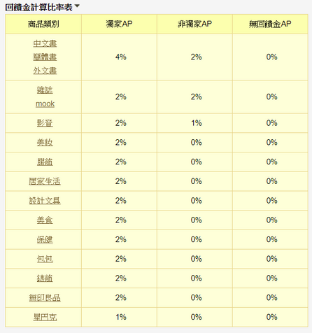 分潤比例