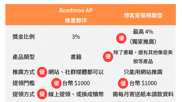 Readmoo 和博客來的聯盟計畫到底差在哪？