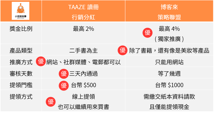 TAAZE 行銷分紅 vs. 博客來策略聯盟