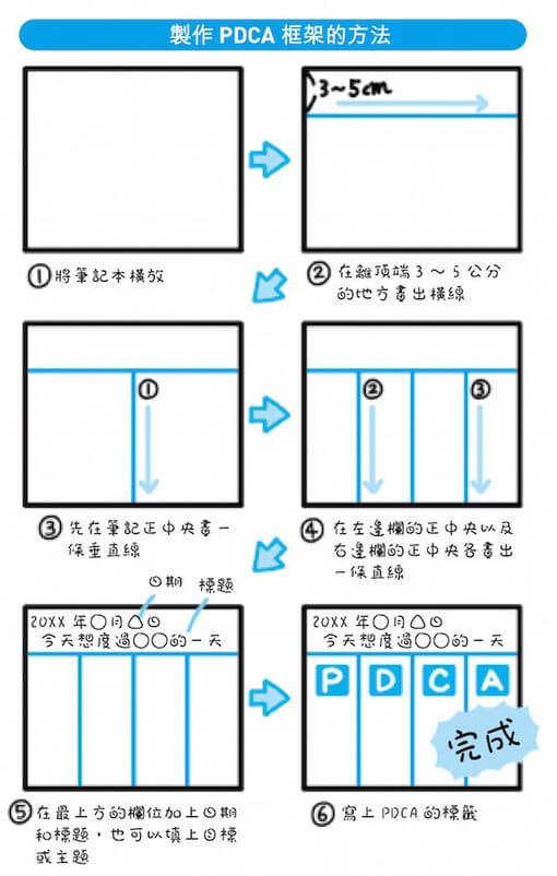 如何畫出 PDCA 筆記