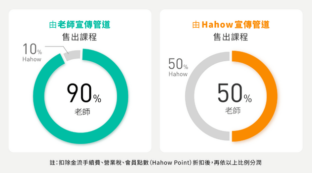 Hahow 分潤比例