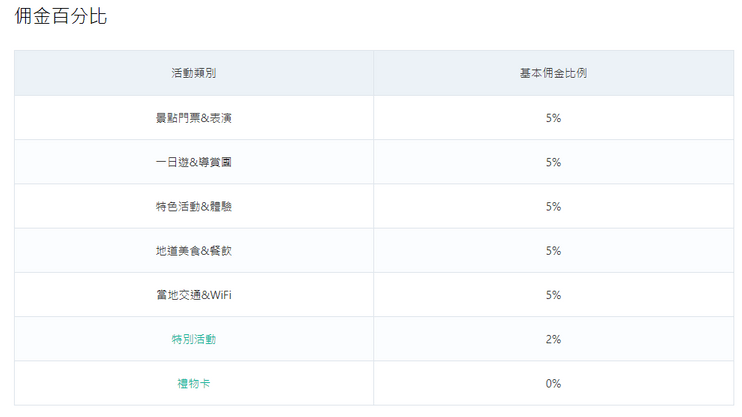 各產品佣金比例