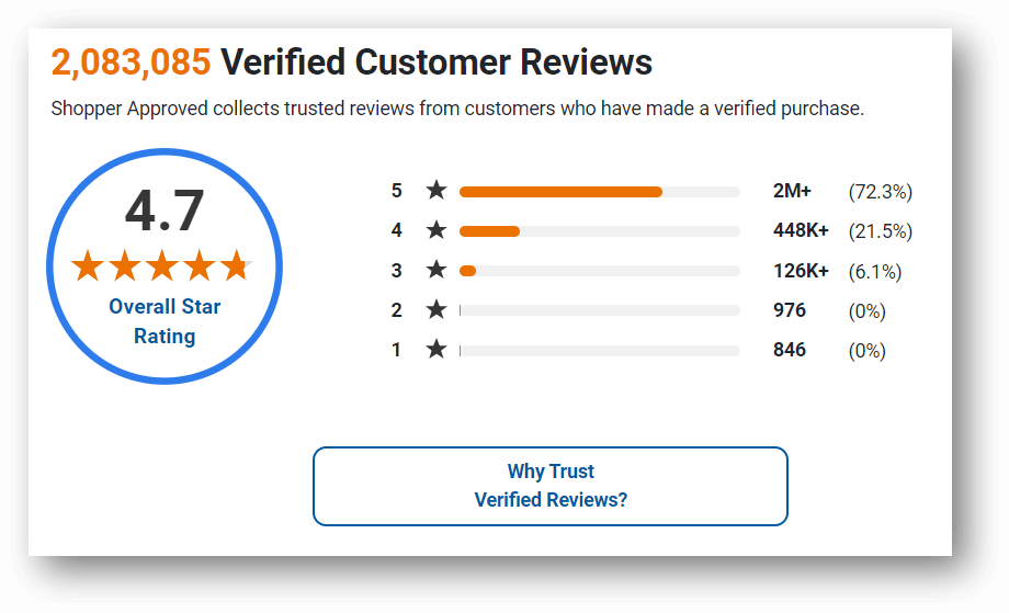 超過 200 萬個顧客給 NameCheap 4.7 顆星的評價