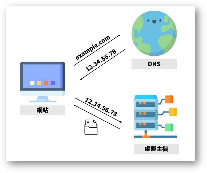 DNS 是網域與虛擬主機之間的橋樑