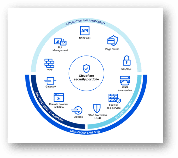 Cloudflare 特色與服務