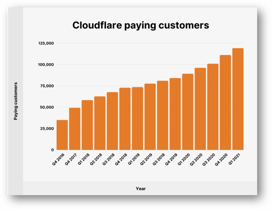 Cloudflare 客戶人數成長