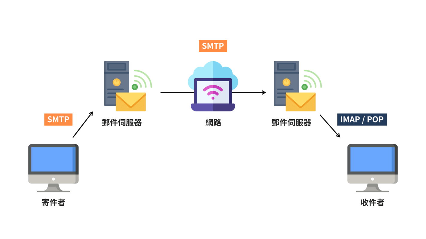 SMTP 是什麼